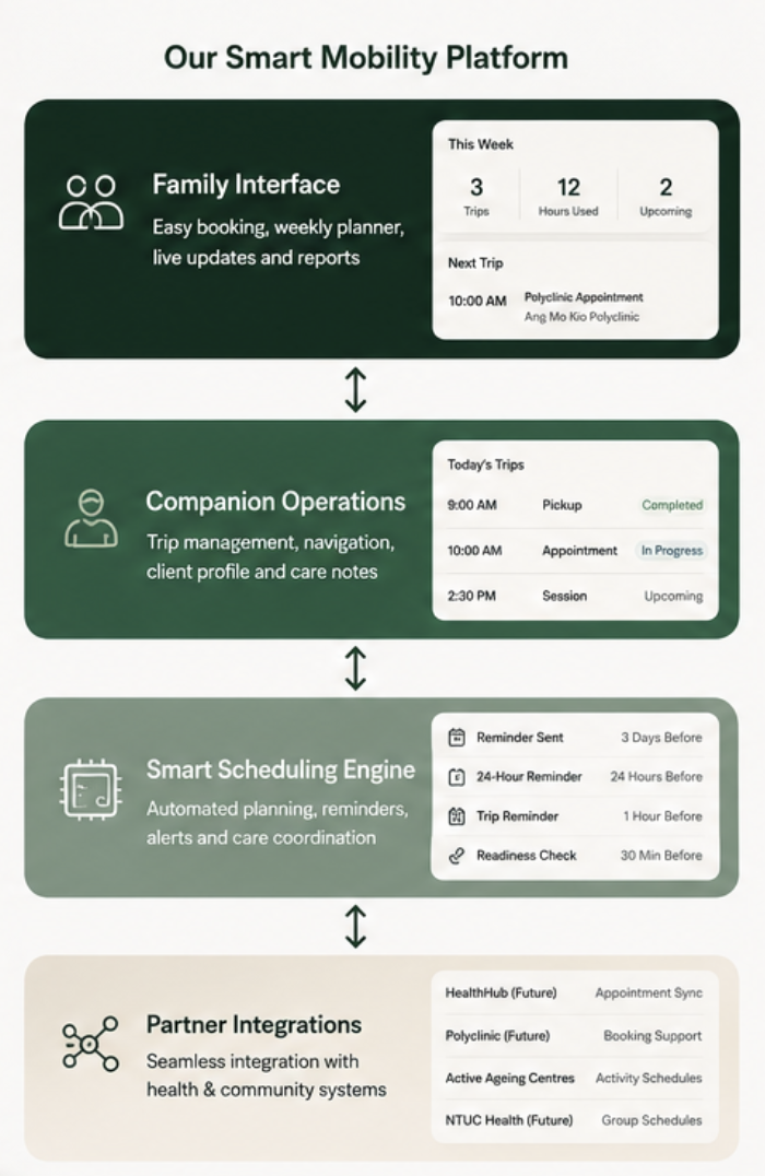 Smart scheduling connects reminders, trips, and family updates.